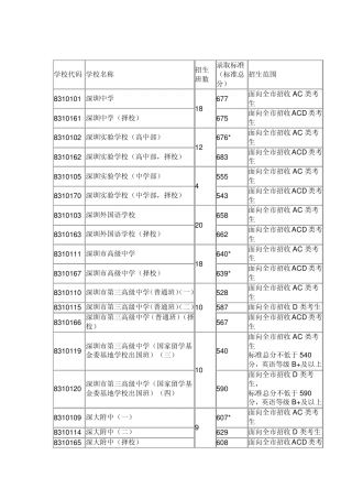 2012年深圳市中考录取分数线