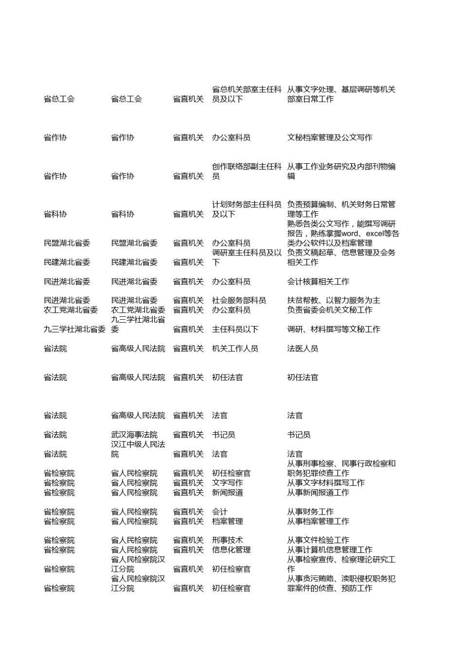 2012年湖北省公务员考录职位表(总表)_第3页