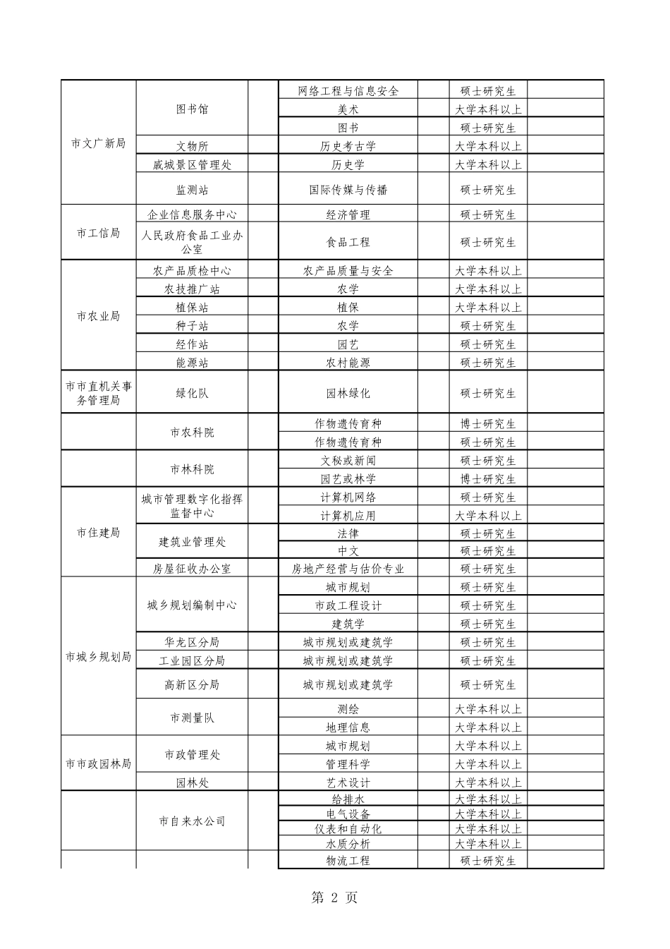 2012年濮阳市引进高学历人才计划表_第2页