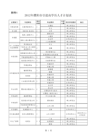 2012年濮阳市引进高学历人才计划表