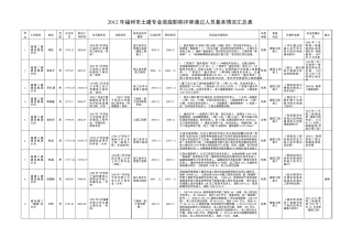 2012年福州市土建专业高级职称评审通过人员