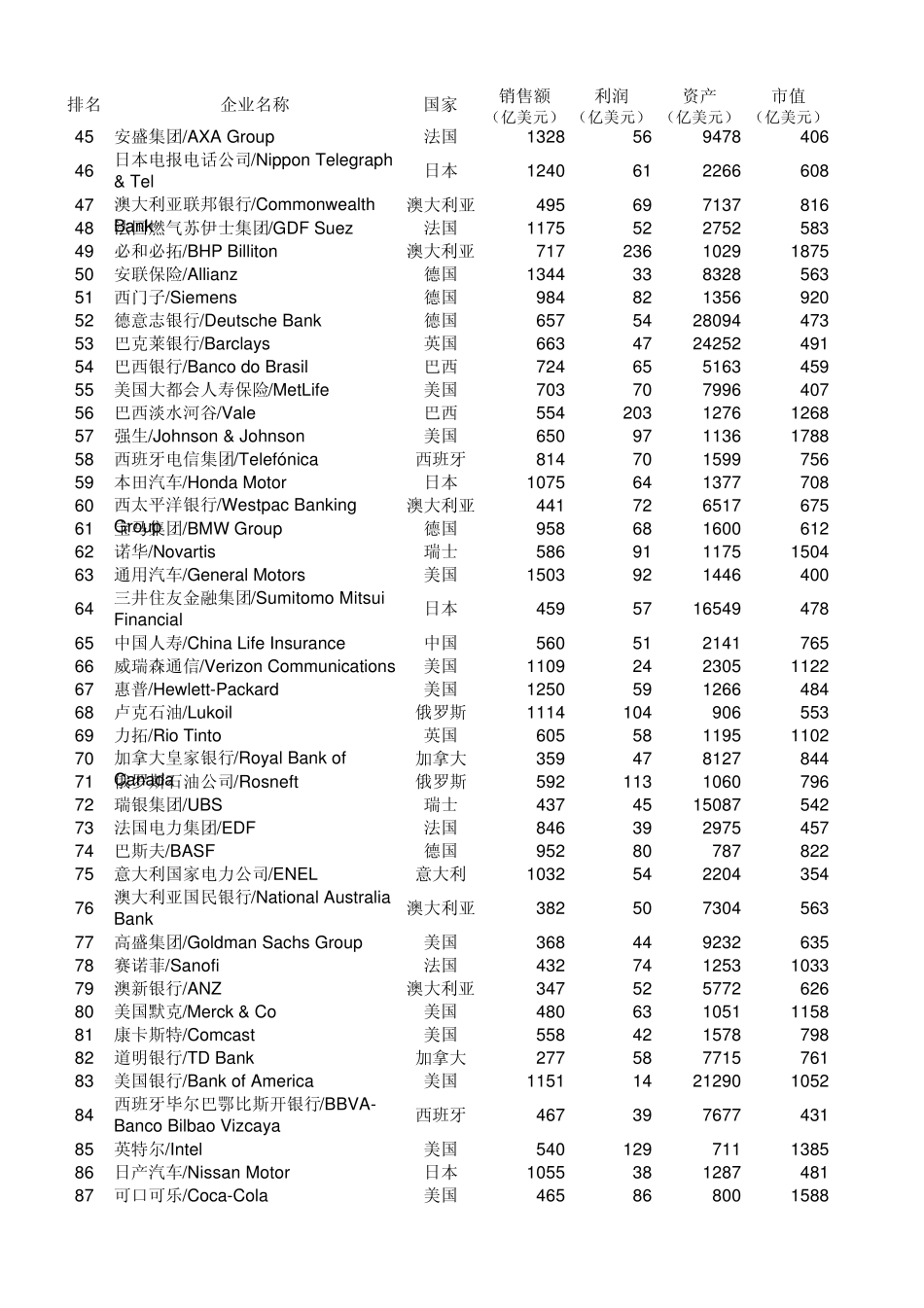 2012年福布斯全球企业2000强(全榜单)_第2页