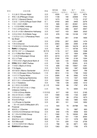 2012年福布斯全球企业2000强(全榜单)