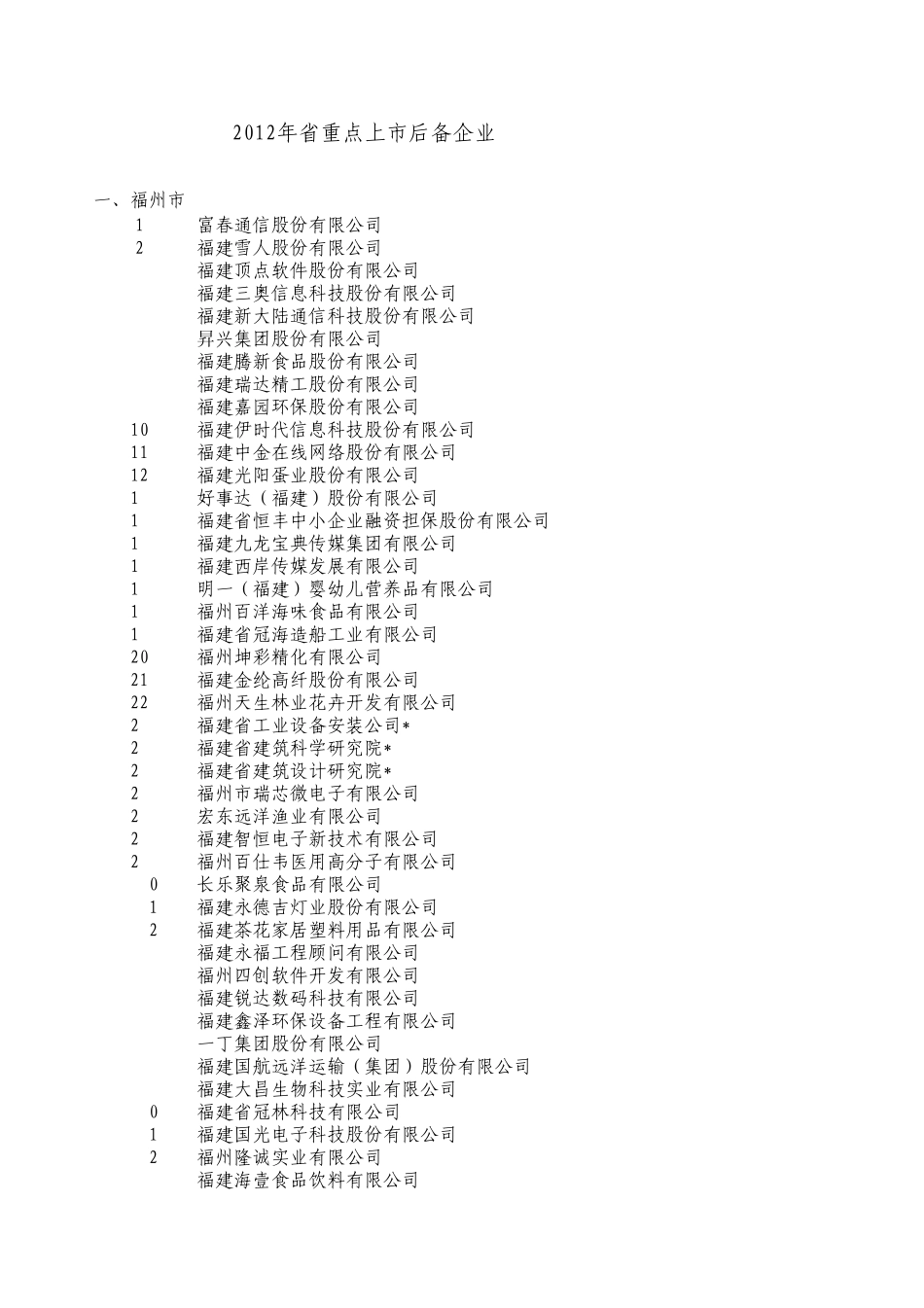2012年福建重点上市后备企业_第1页