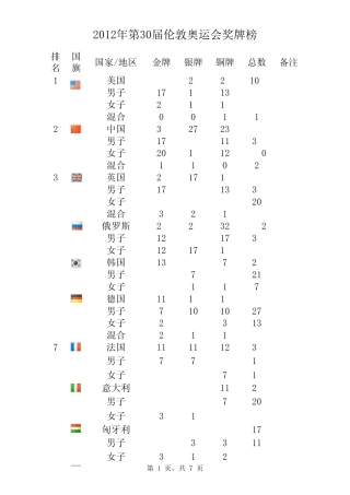 2012年第30届伦敦奥运会奖牌榜