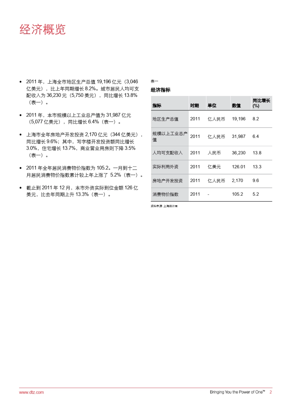 2012年第一季度上海写字楼市场分析_第2页