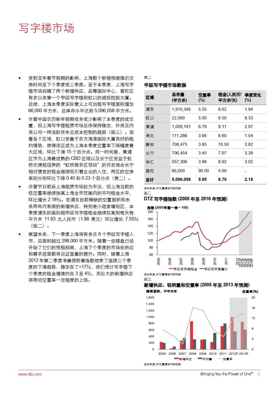 2012年第一季度上海写字楼市场分析_第3页