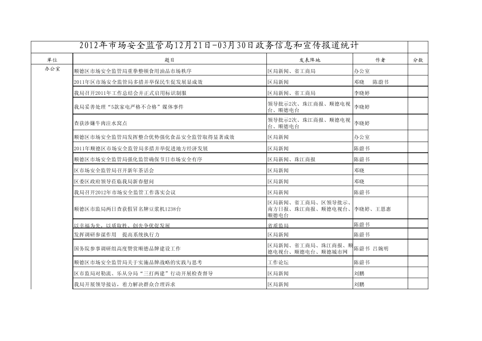 2012年第一季度统计_第1页