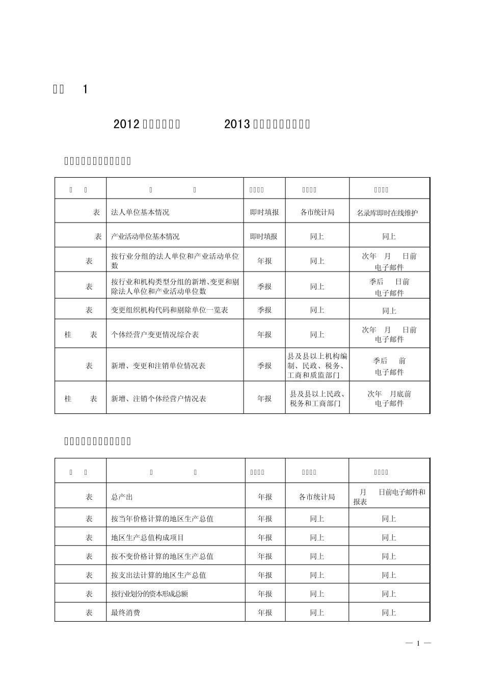 2012年统计年报和2013年定期统计报表目录_第1页