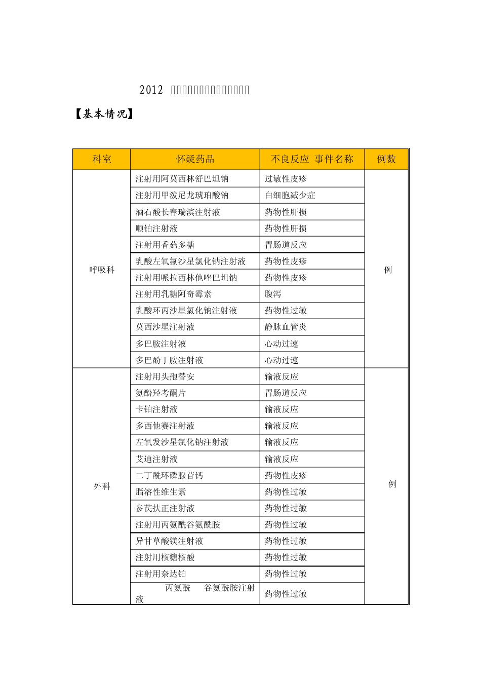 2012年药品不良反应报告分析评价_第1页