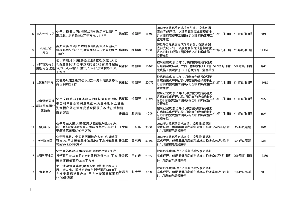 2012年许昌市区城中村改造计划_第2页