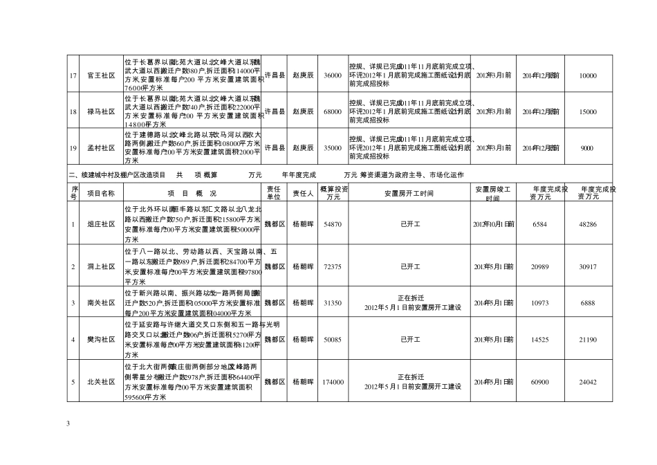 2012年许昌市区城中村改造计划_第3页