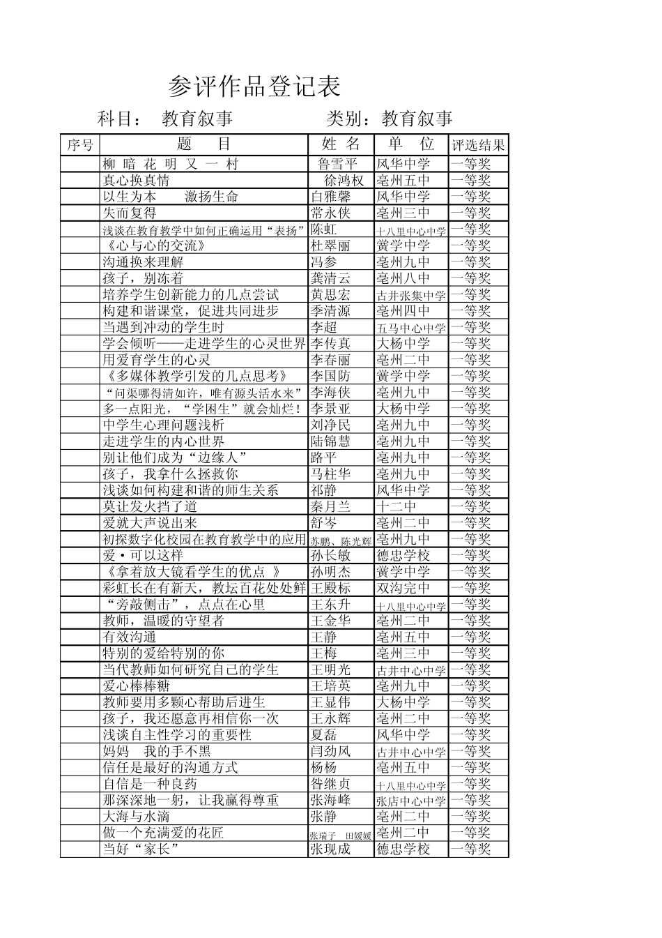 2012年谯城区中学教育科研教育教学成果评选结果_第1页