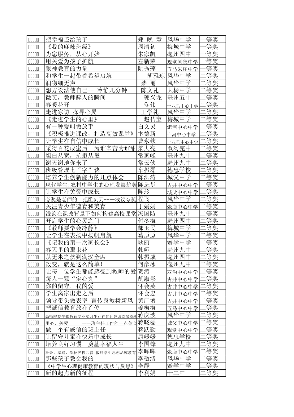2012年谯城区中学教育科研教育教学成果评选结果_第2页