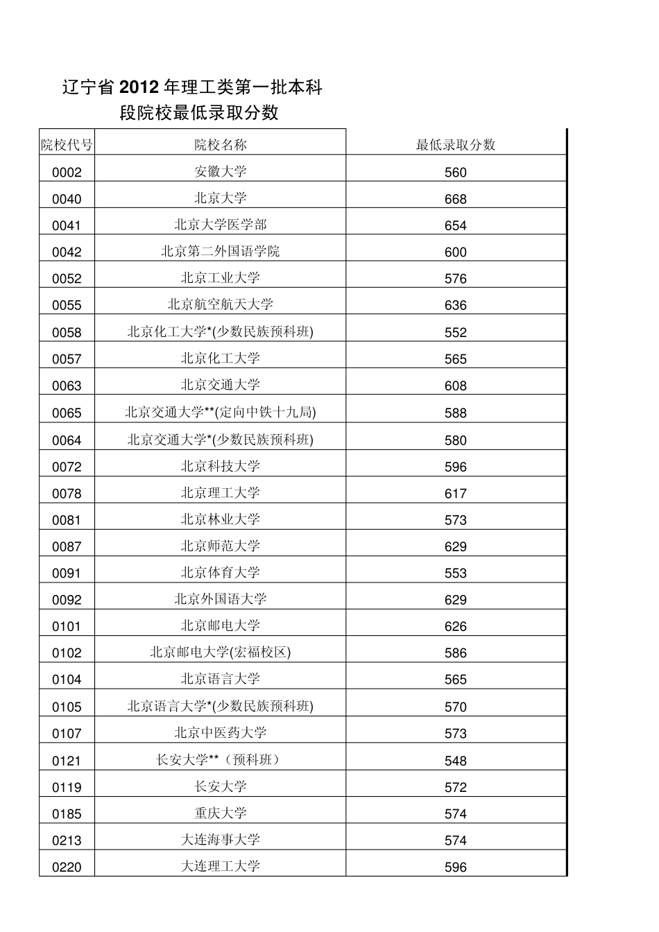 2012年辽宁省一本A段理科,文科最低录取分数线(含补报)精美打印版_第1页