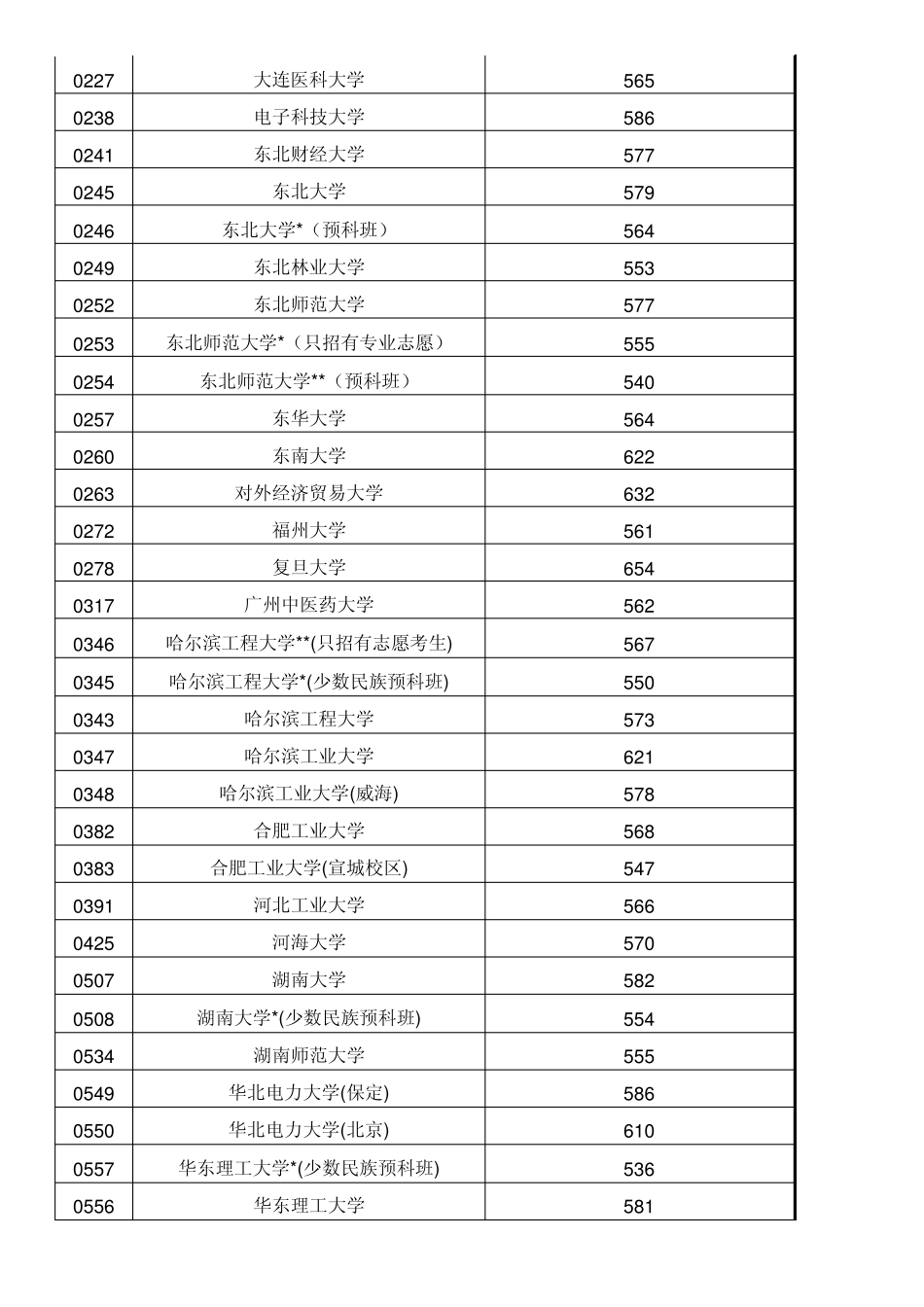 2012年辽宁省一本A段理科,文科最低录取分数线(含补报)精美打印版_第2页