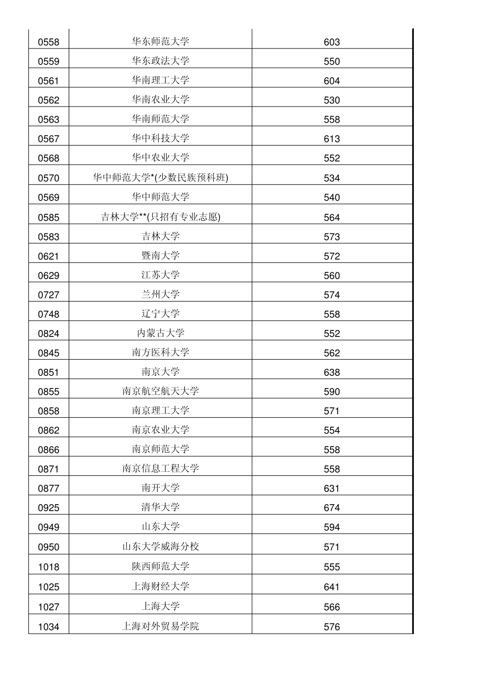2012年辽宁省一本A段理科,文科最低录取分数线(含补报)精美打印版_第3页