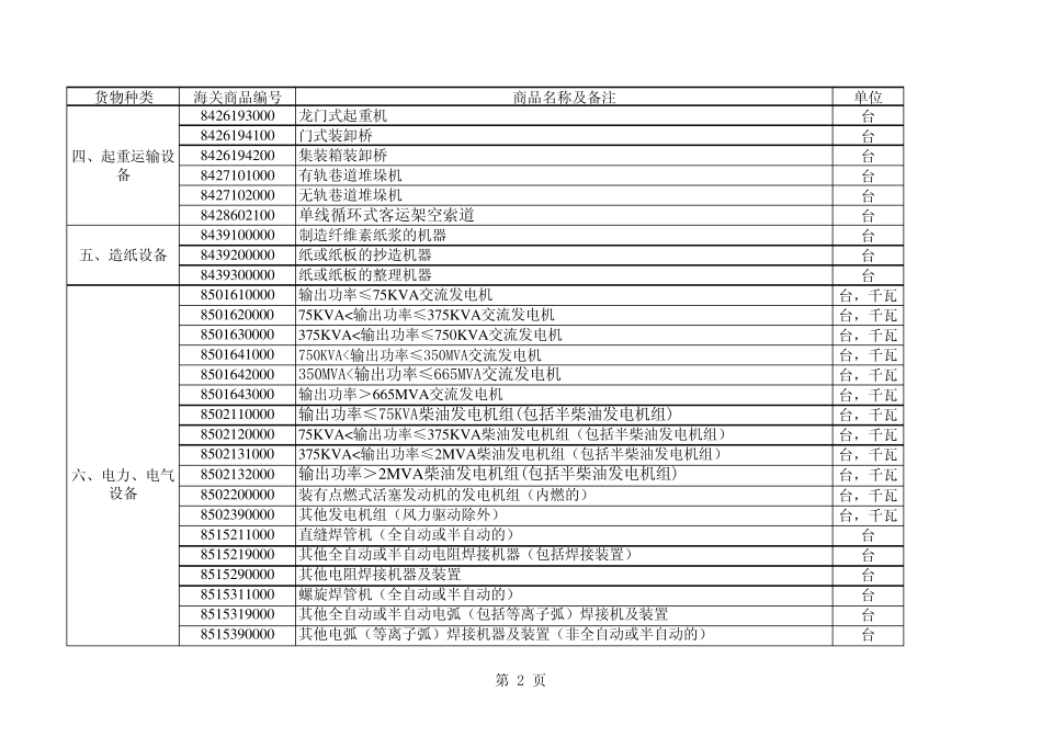 2012年进口许可证管理目录_第2页