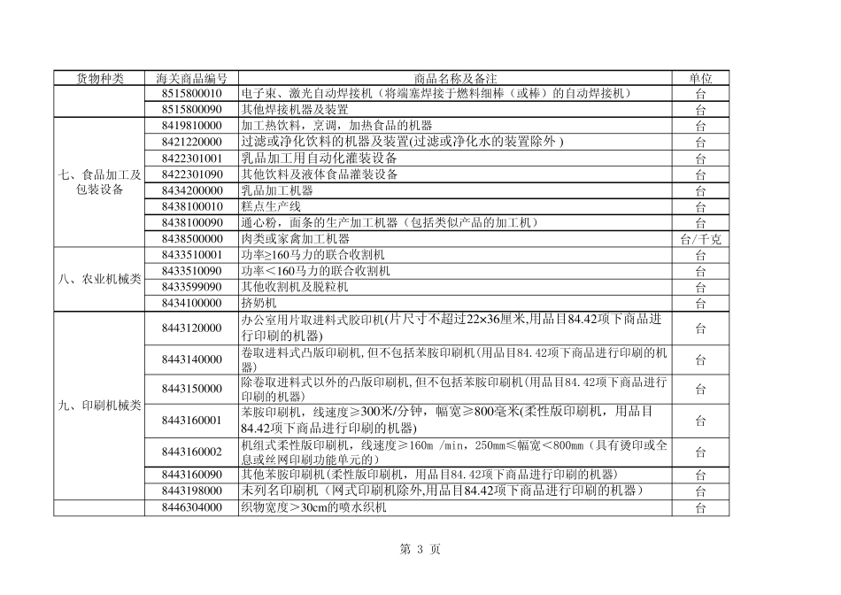 2012年进口许可证管理目录_第3页
