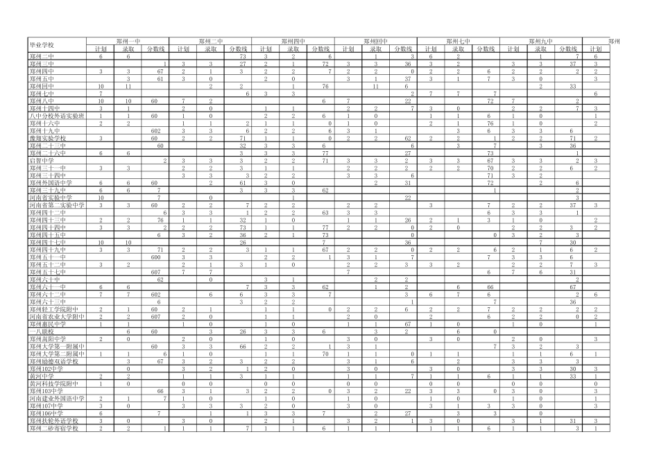 2012年郑州市中招分配生录取分数线_第1页