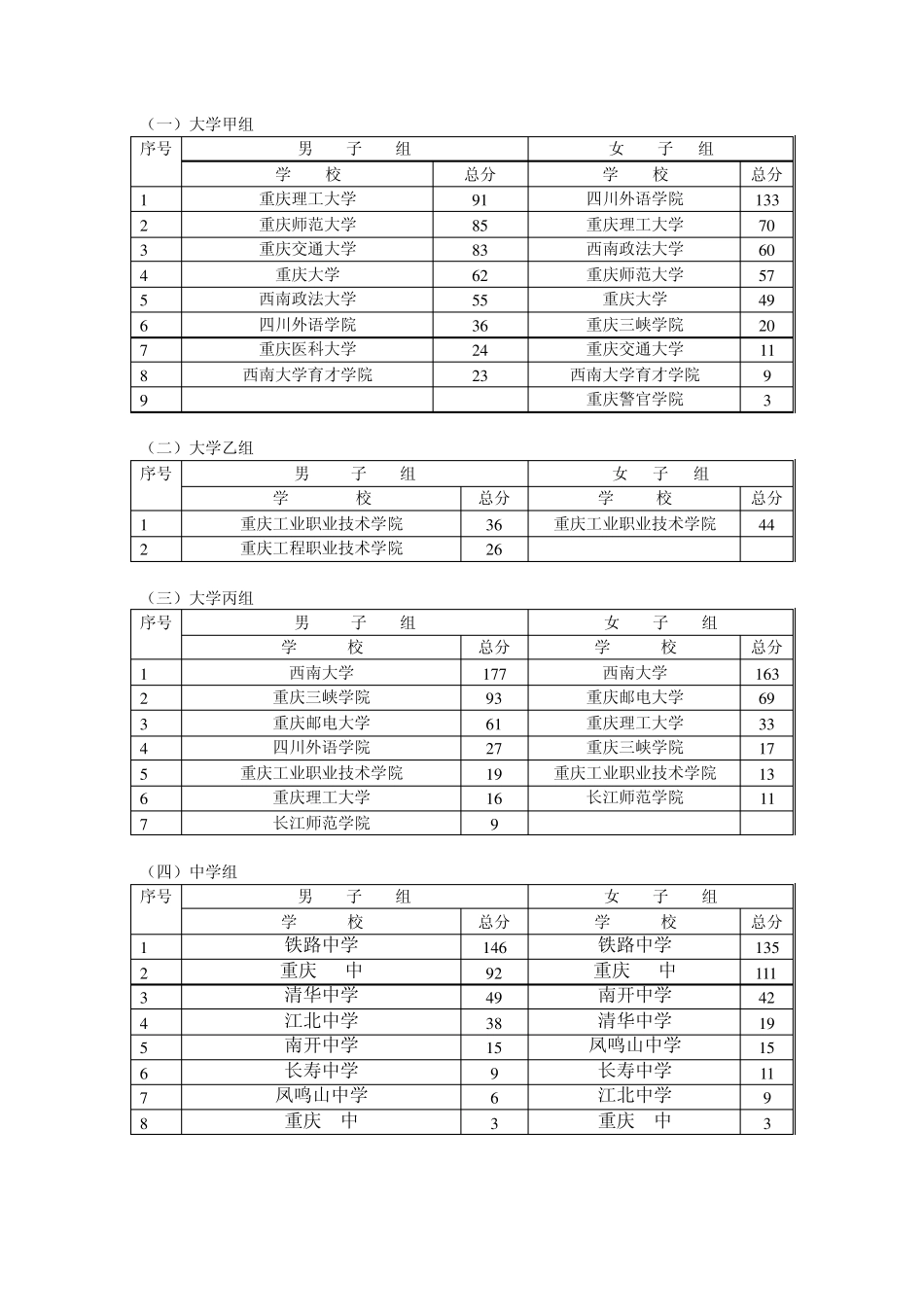 2012年重庆市大`中学生游泳比赛_第2页