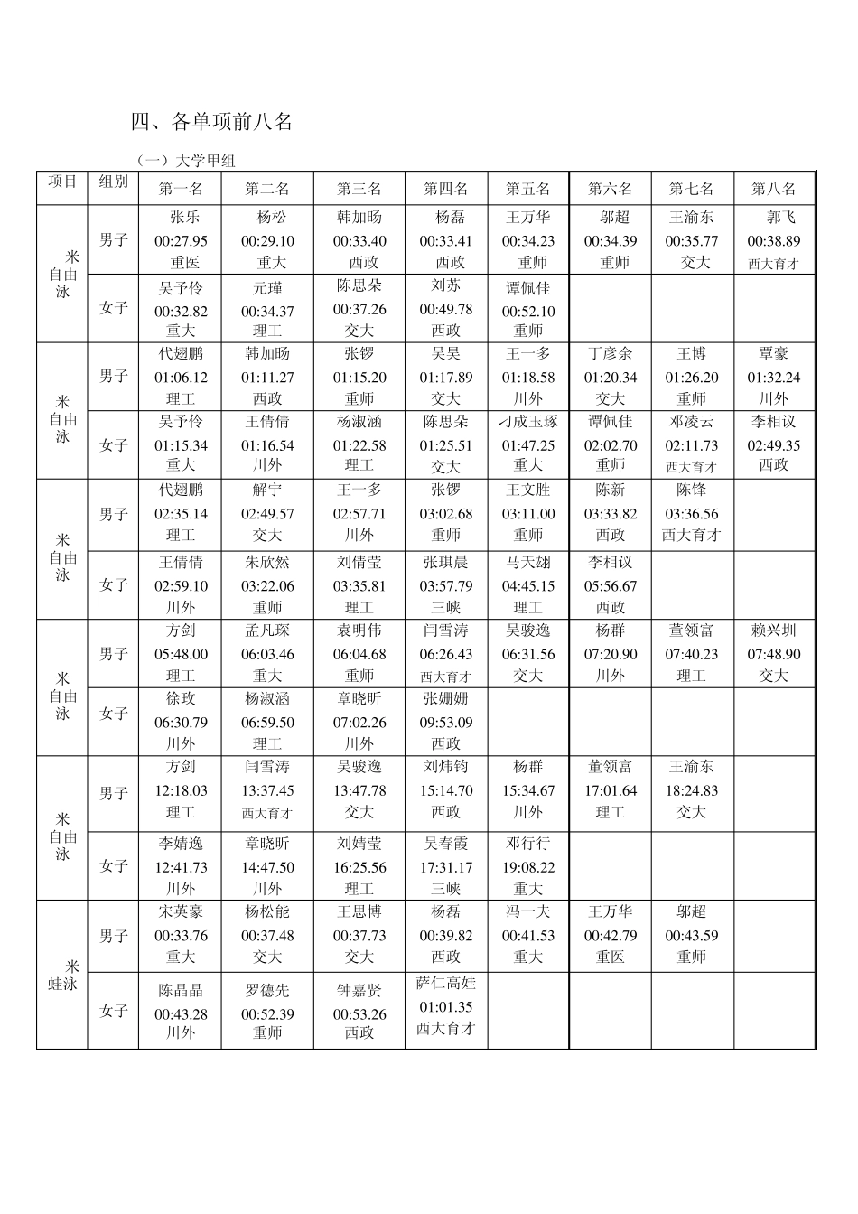 2012年重庆市大`中学生游泳比赛_第3页