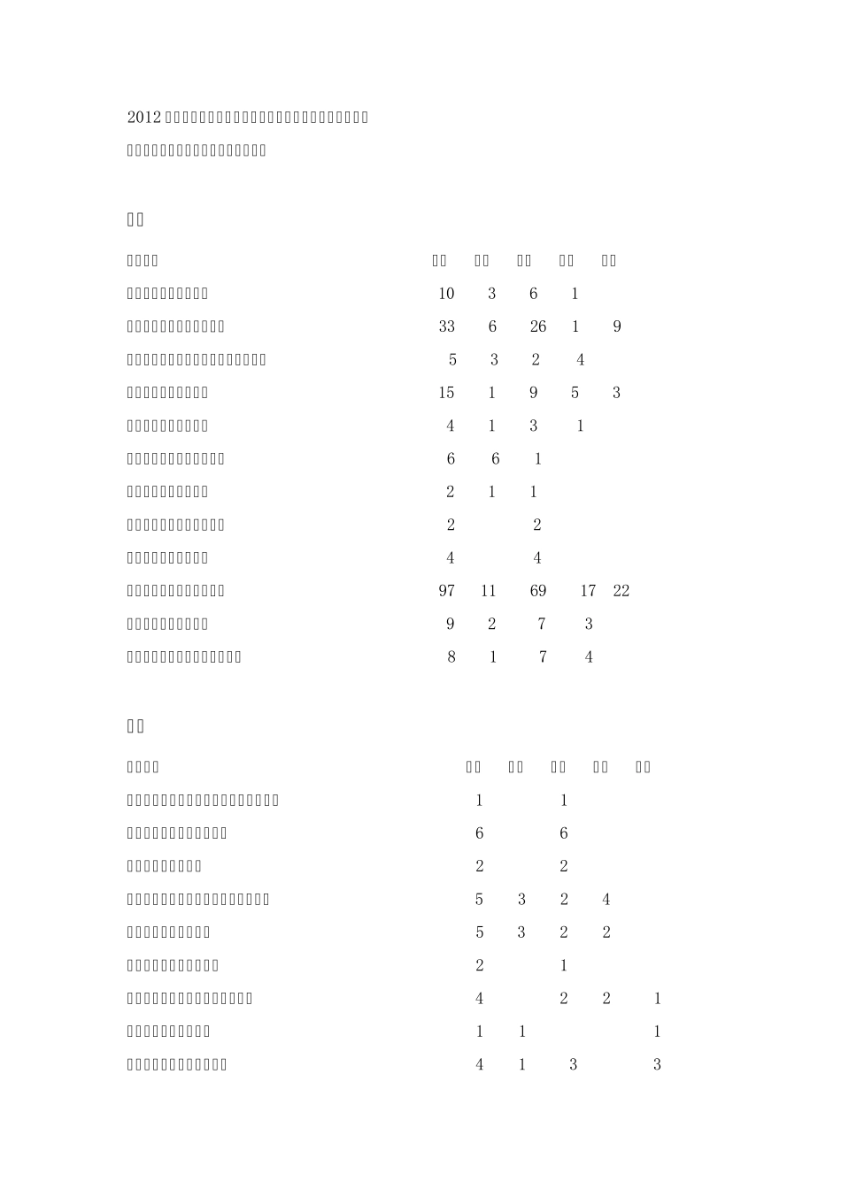 2012年金融财务相关专业北京应届生解决北京户口单位汇总作者_第1页