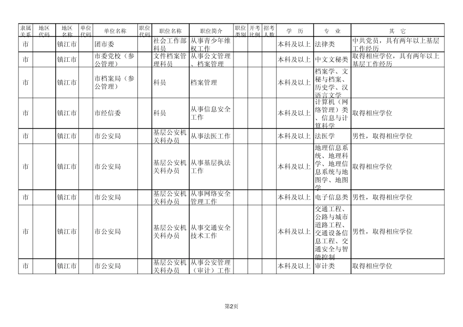 2012年镇江市公务员招录职位_第2页