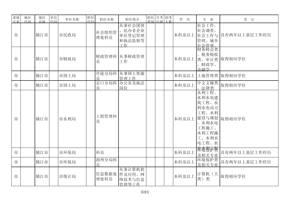 2012年镇江市公务员招录职位_第3页
