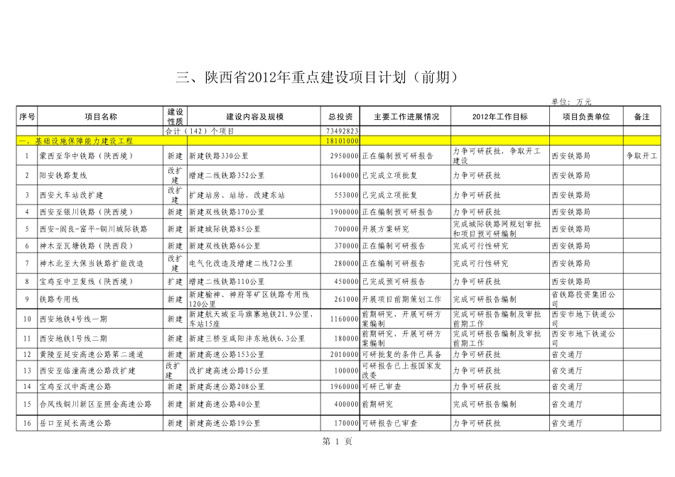 2012年陕西省重点建设项目(续建、新开、前期)_第1页