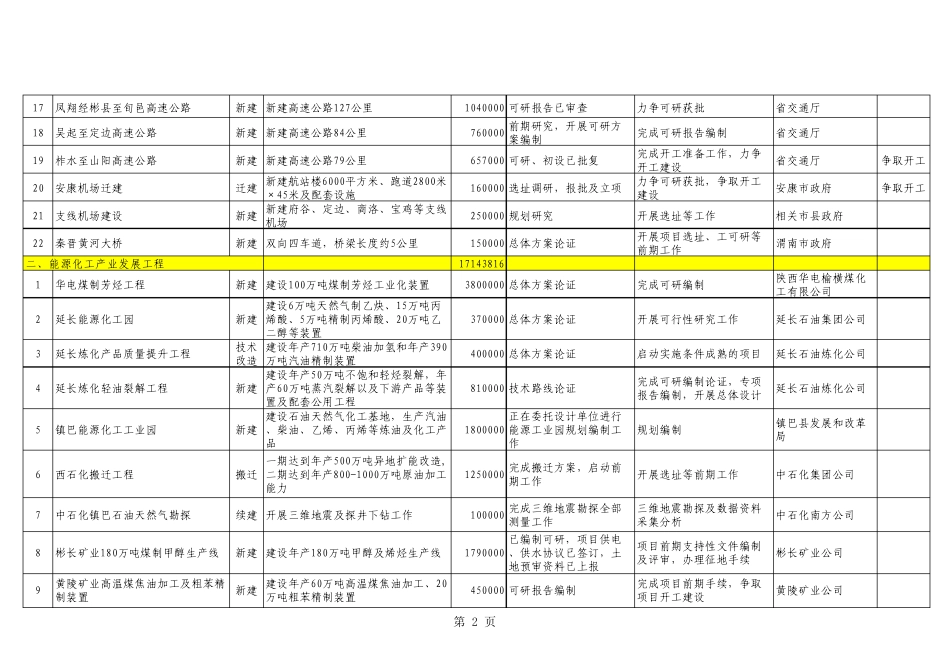 2012年陕西省重点建设项目(续建、新开、前期)_第2页