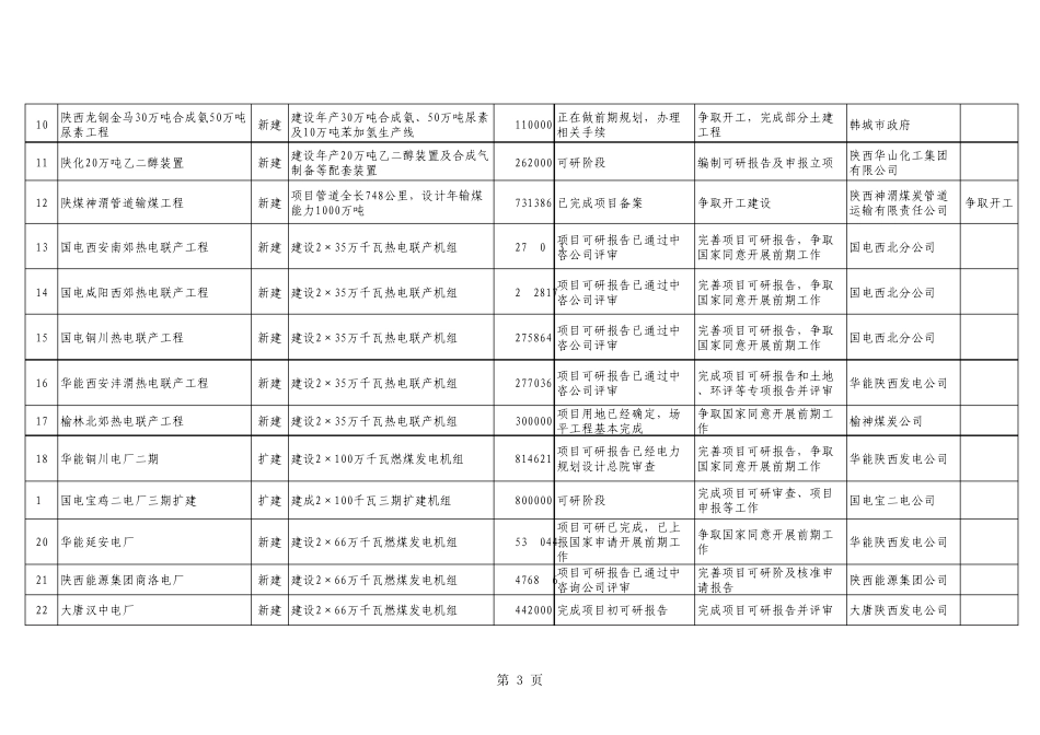 2012年陕西省重点建设项目(续建、新开、前期)_第3页