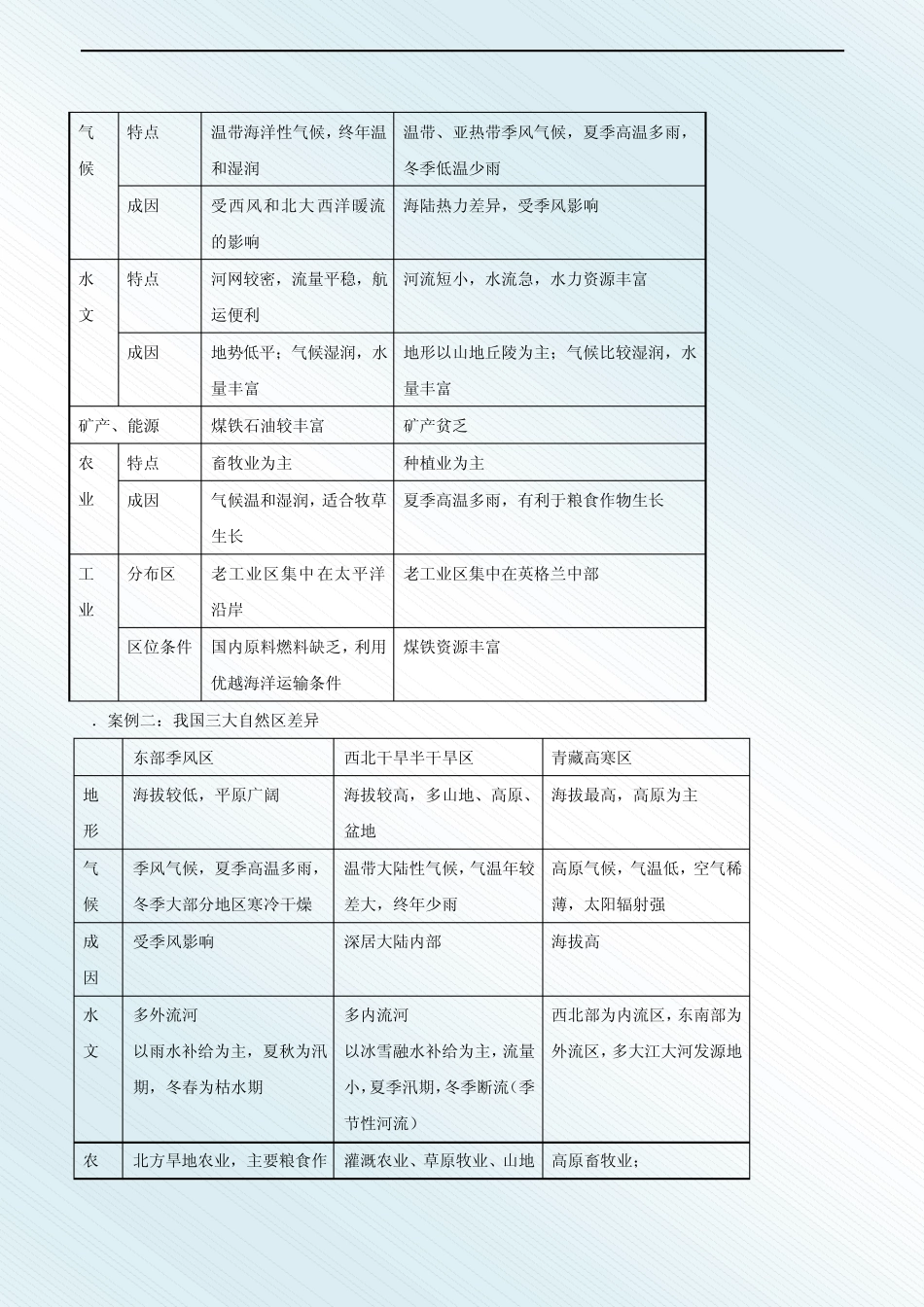 2012年高中地理学业水平测试知识点梳理(必修3)_第2页