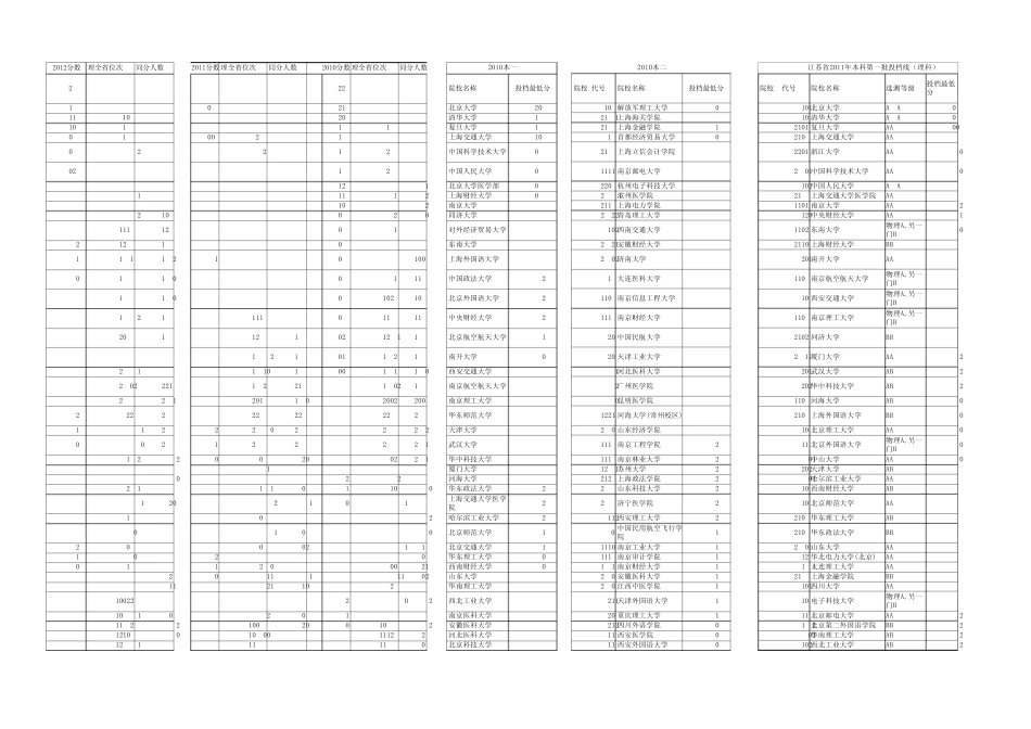 2012年高考分数的全省位次和各院校录取分数_第1页