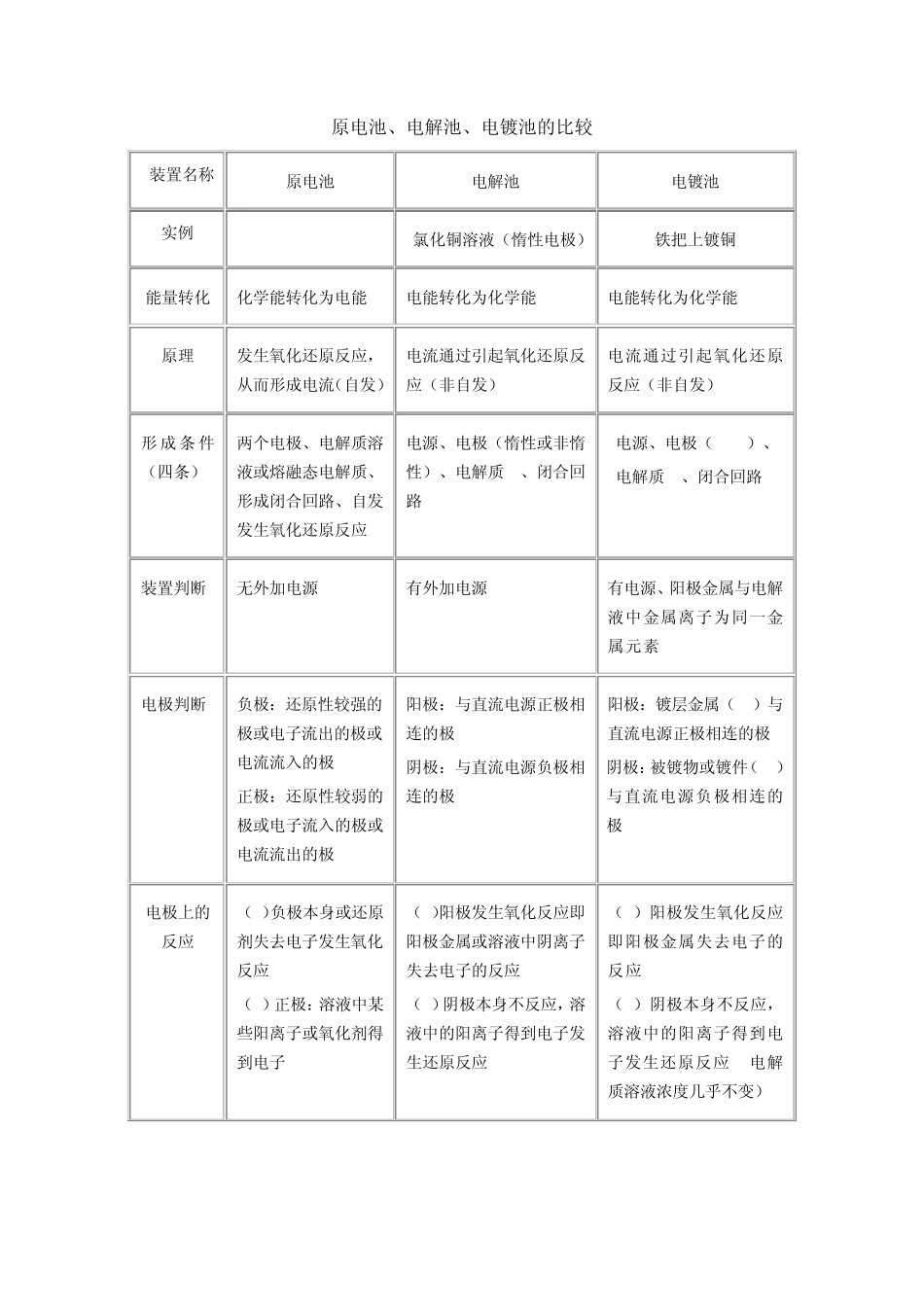 2012年高考原电池电解池电镀池比较_第1页