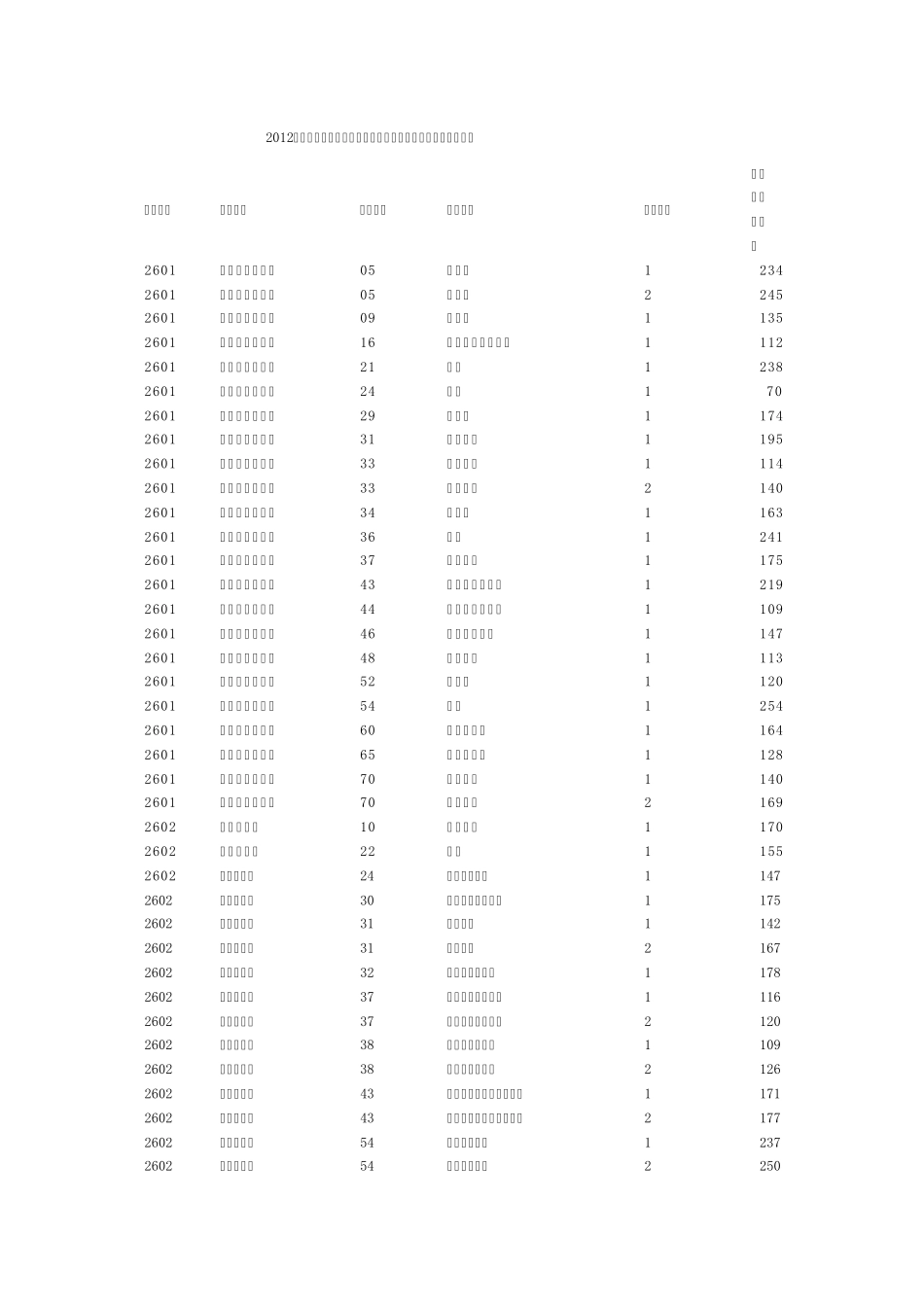 2012年黑龙江省普通高校专升本招生院校各专业录取最低分数线_第1页