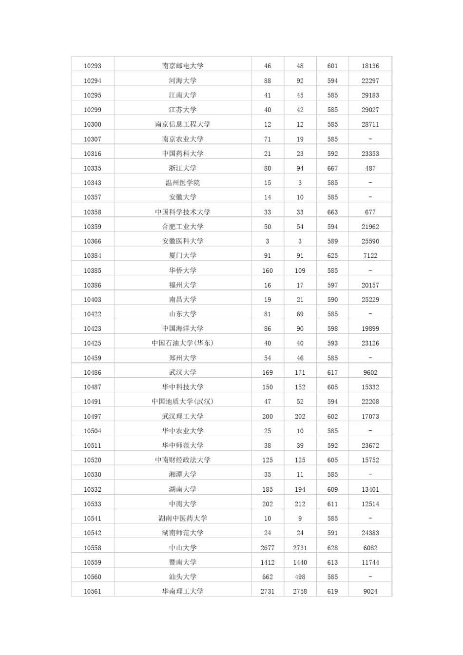 2012广东高考一本理科投档线汇总(各高校)_第3页