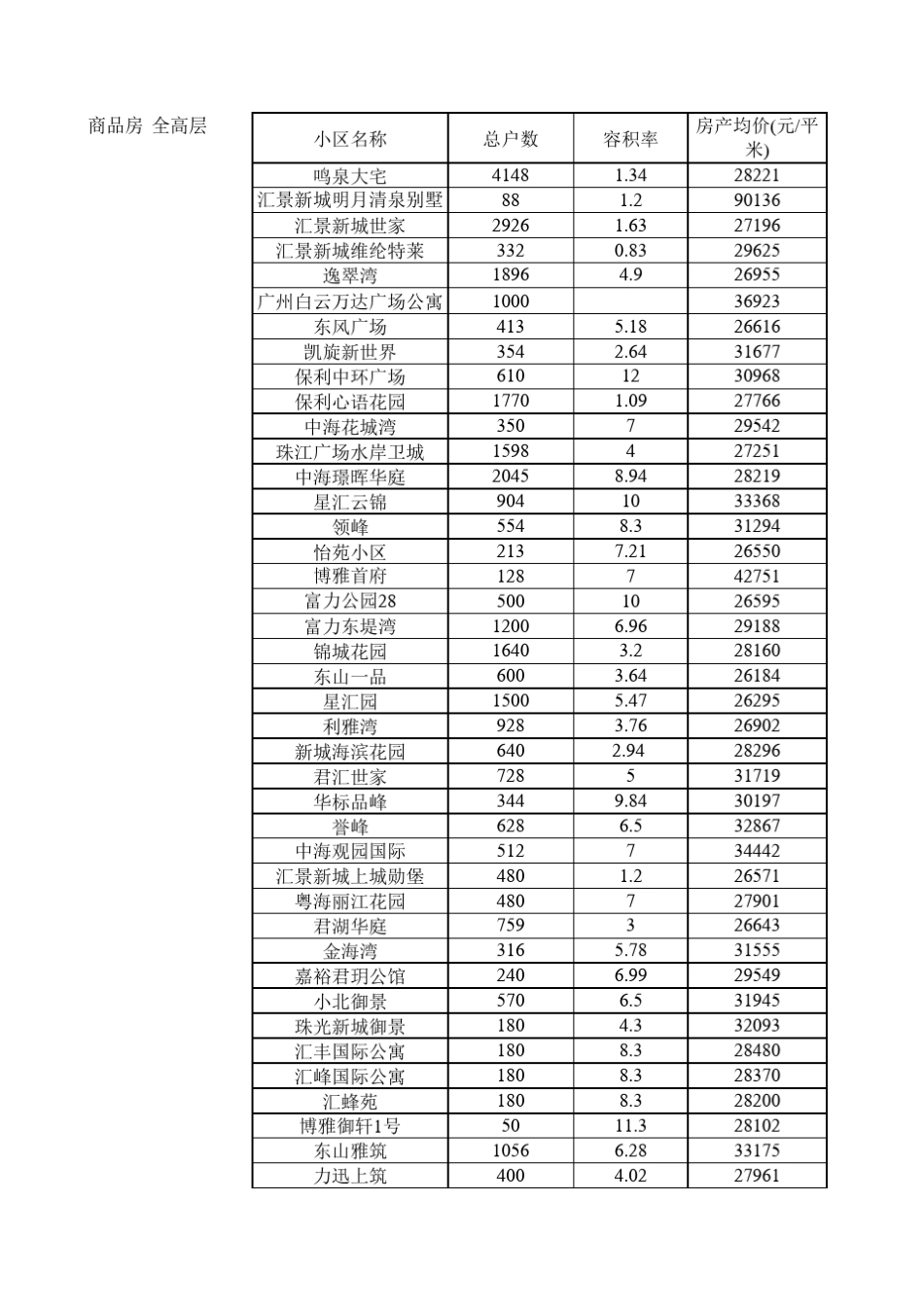 2012广州所有高档小区统计_第1页