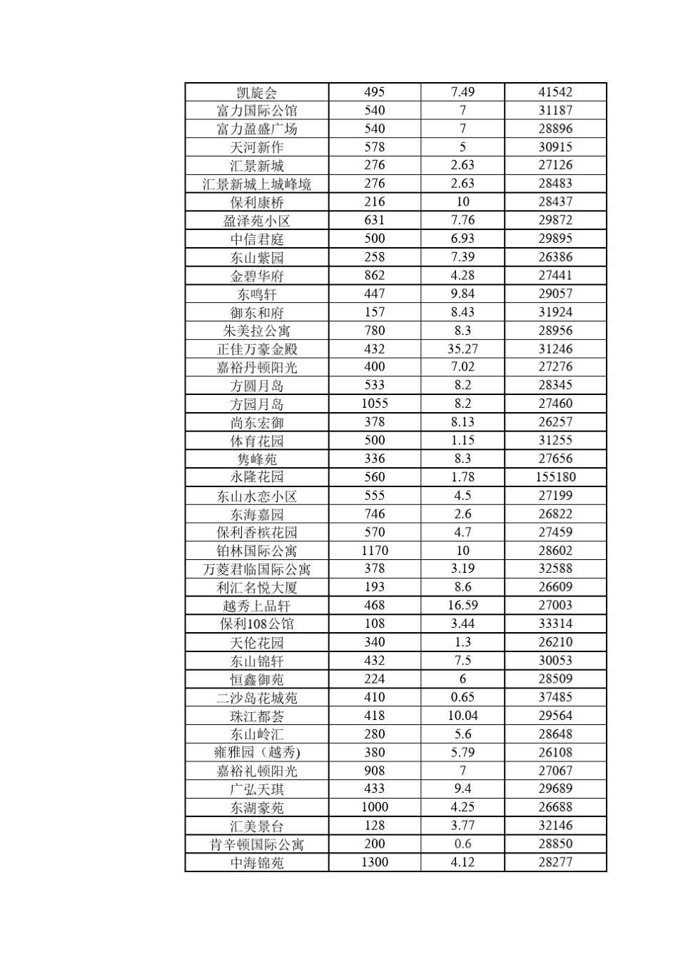 2012广州所有高档小区统计_第2页
