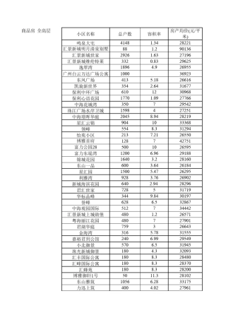 2012广州所有高档小区统计