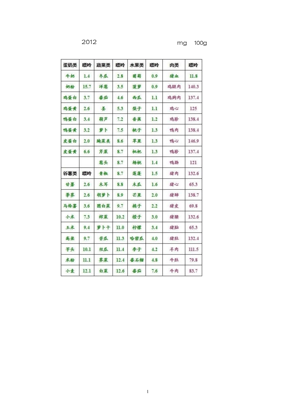 2012最新食物嘌呤含量表_第1页