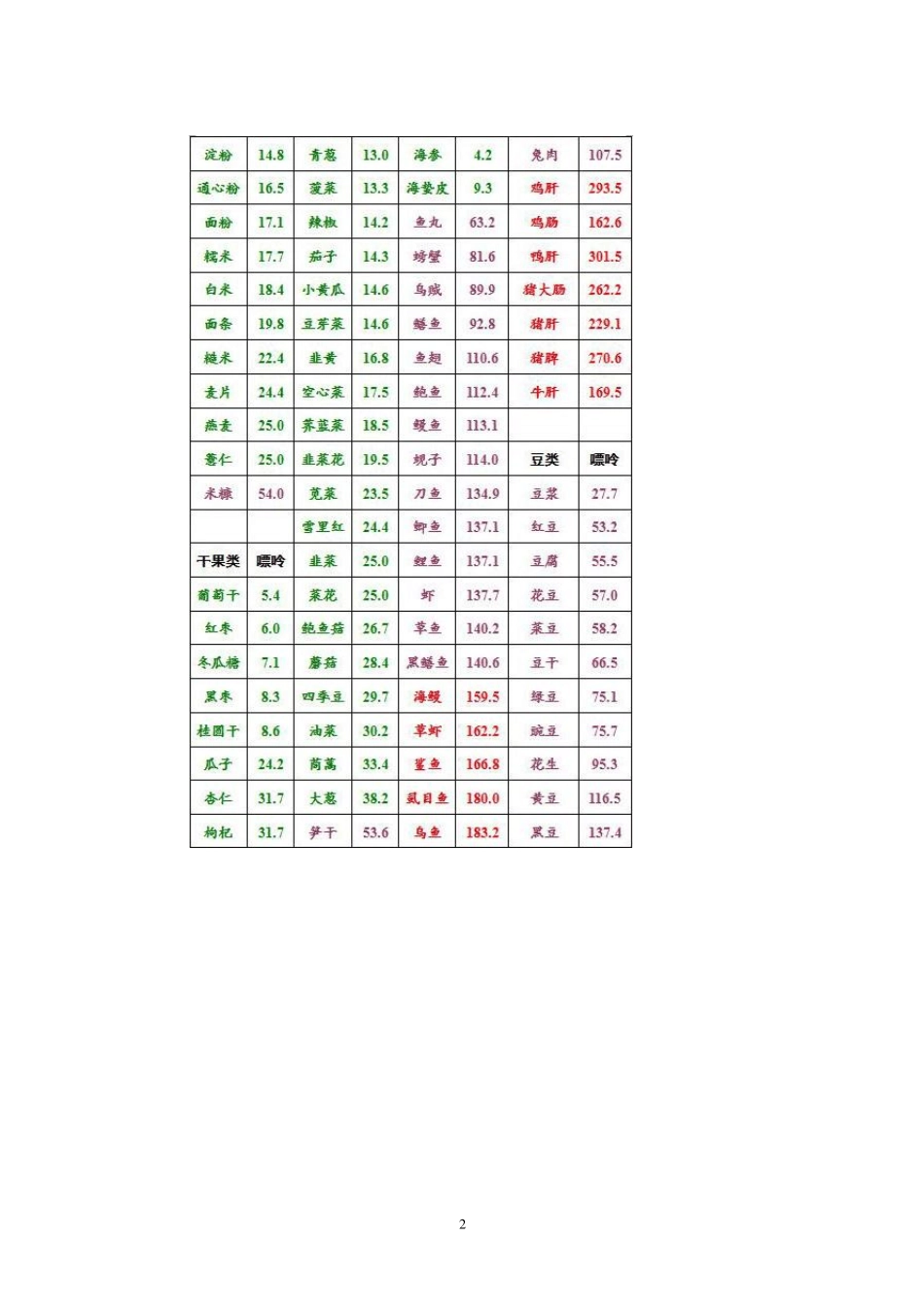 2012最新食物嘌呤含量表_第2页