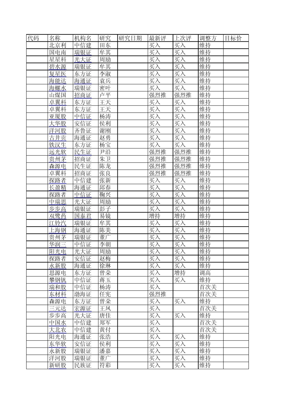 2012机构评级股票及目标价位预测_第1页