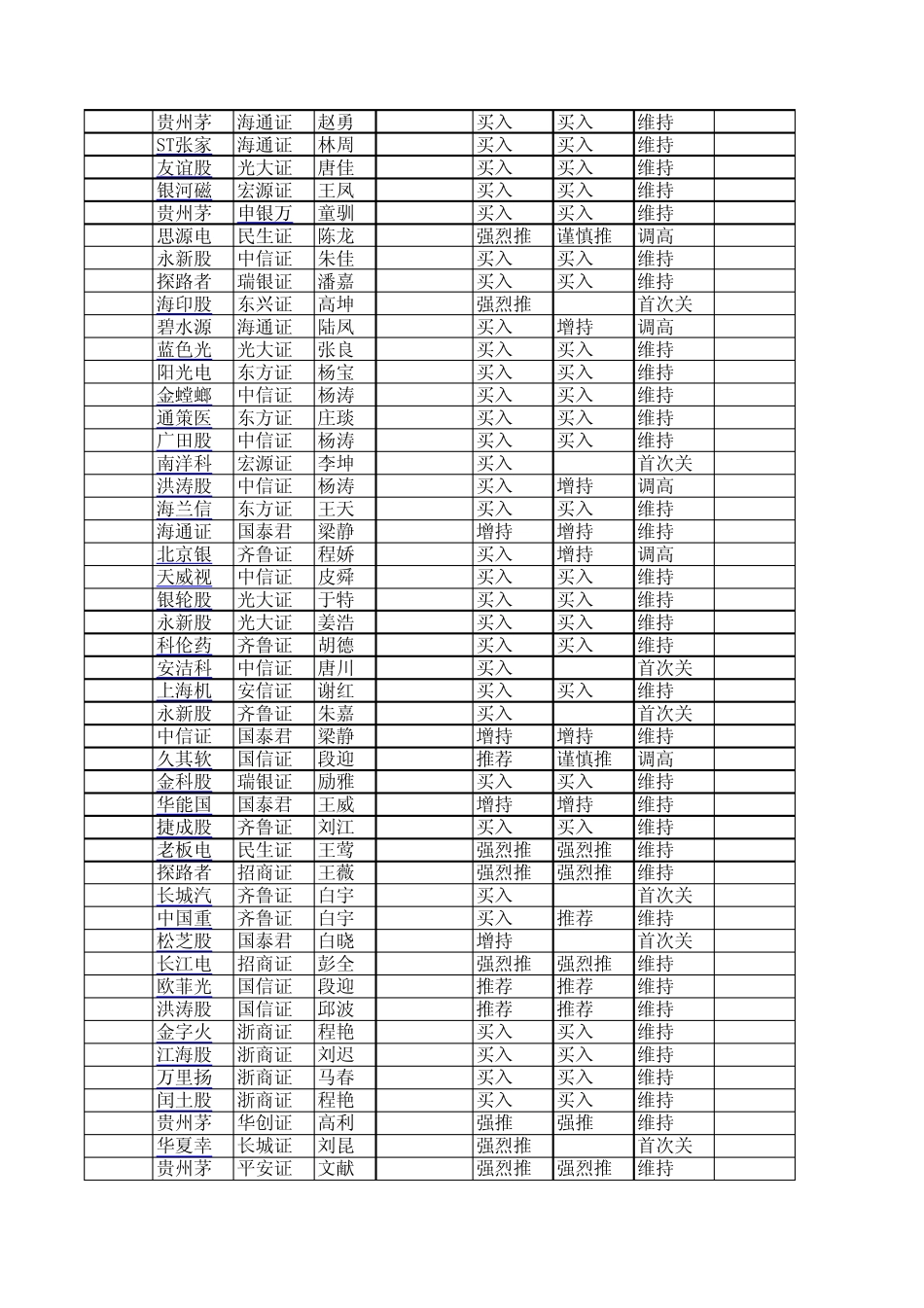 2012机构评级股票及目标价位预测_第2页