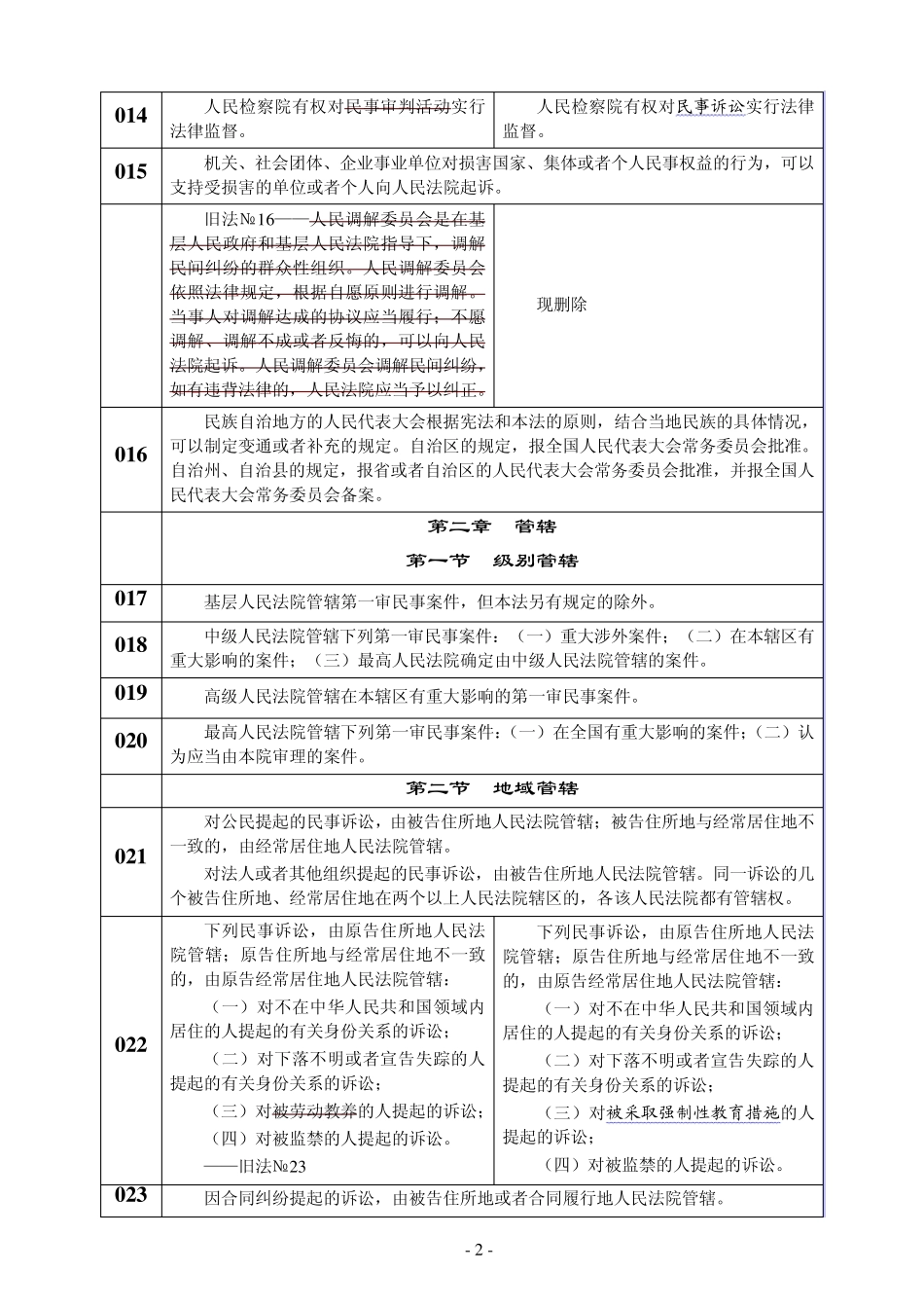 2012民事诉讼法新旧修改全文对比(彩色直观、可A4打印)_第2页