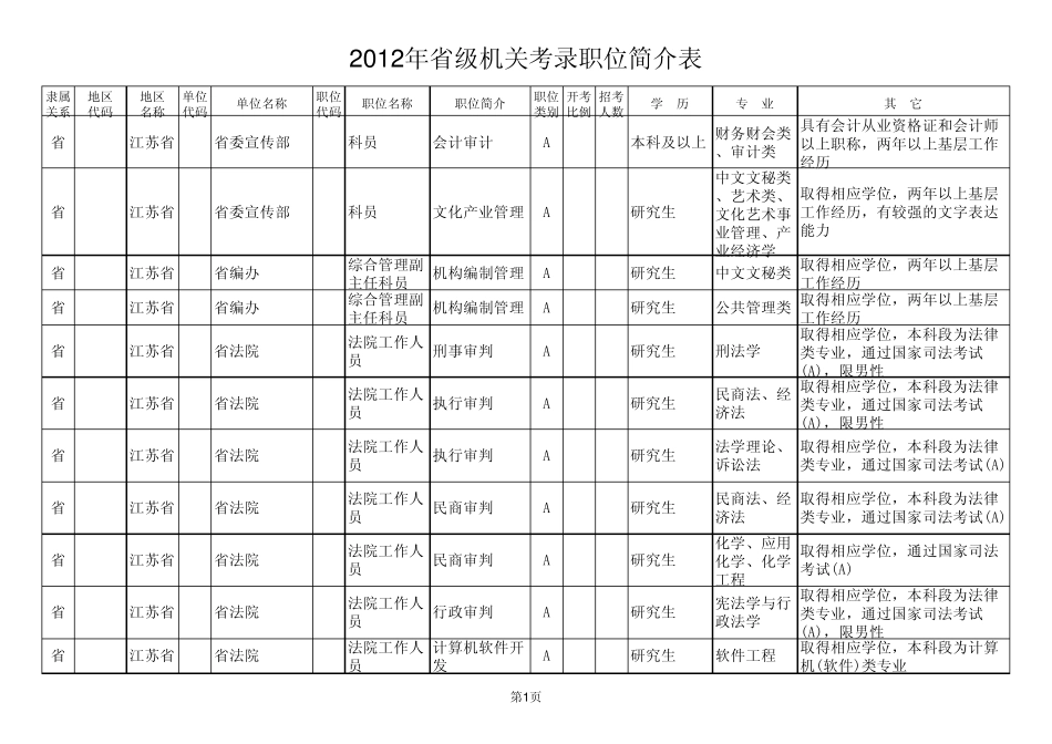 2012江苏公务员考试职位表_第1页