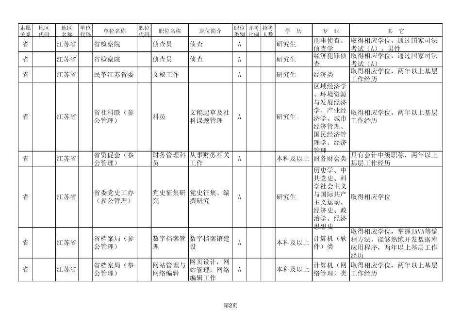 2012江苏公务员考试职位表_第2页