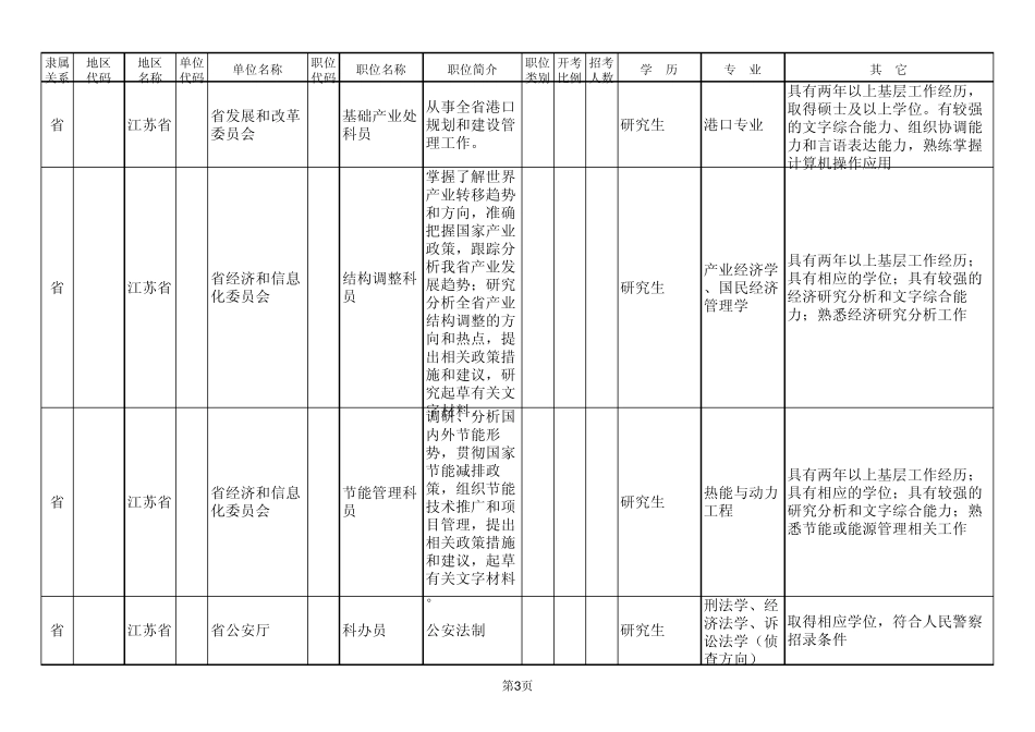 2012江苏公务员考试职位表_第3页