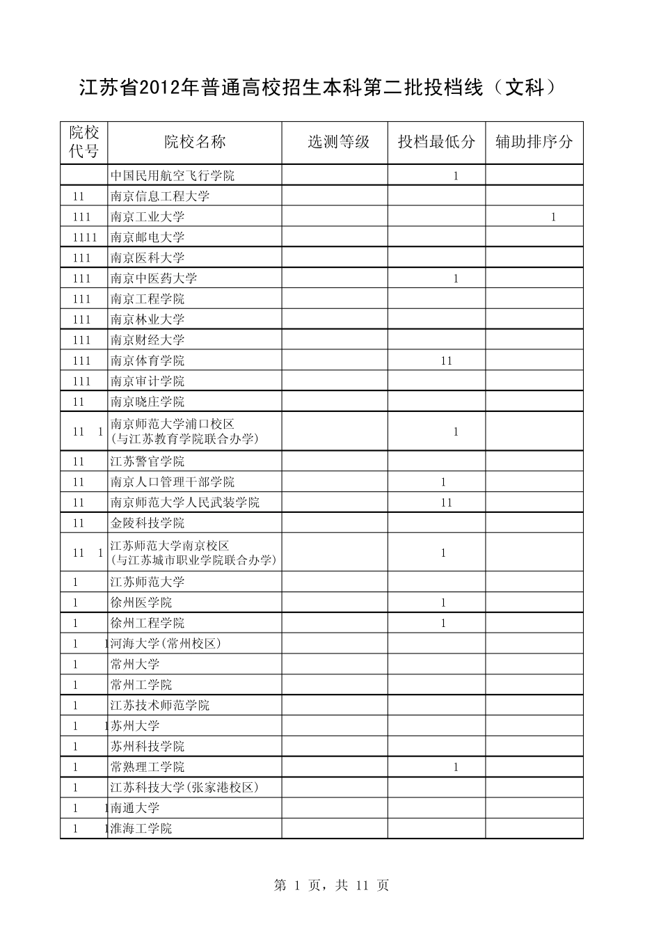 2012江苏文科二本投档线_第1页