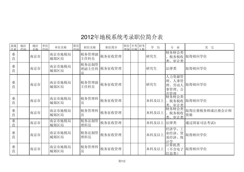 2012江苏省公务员考试职位表—地税系统_第1页
